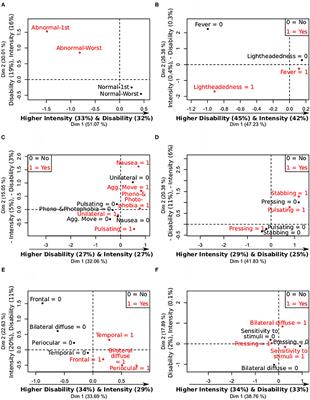 Deep Phenotyping of Headache in Hospitalized COVID-19 Patients via Principal Component Analysis